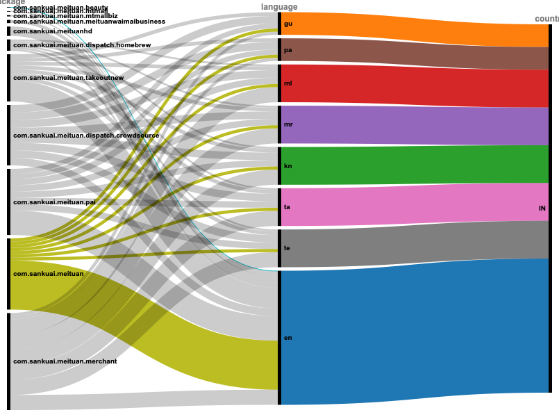 All languages for an app 